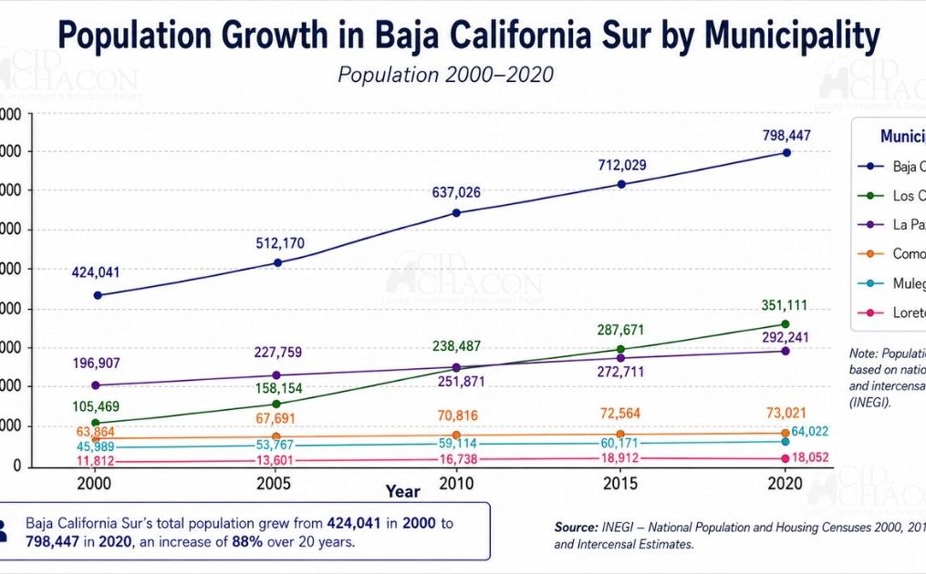 Baja California Sur Population Growth Chart