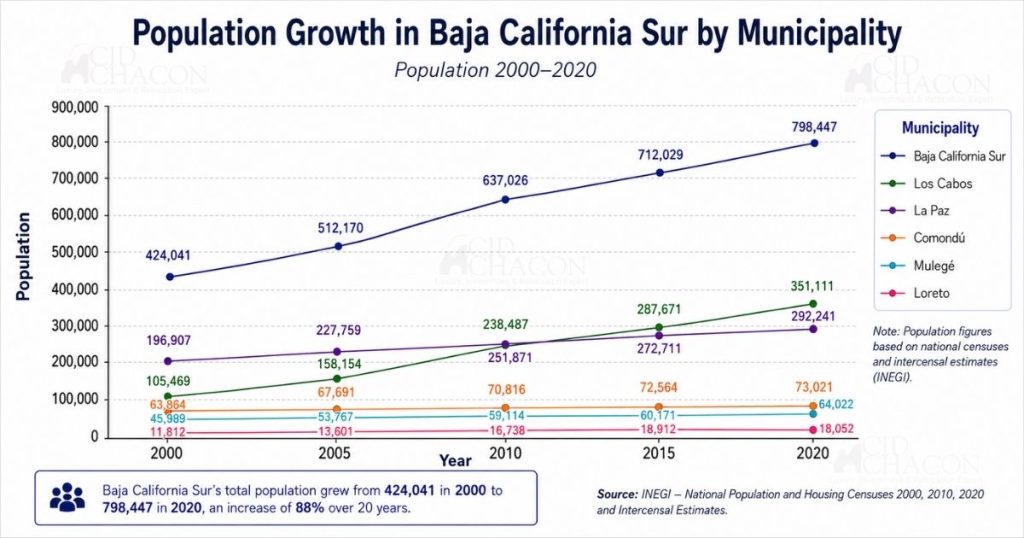 Baja California Sur Population Growth Chart