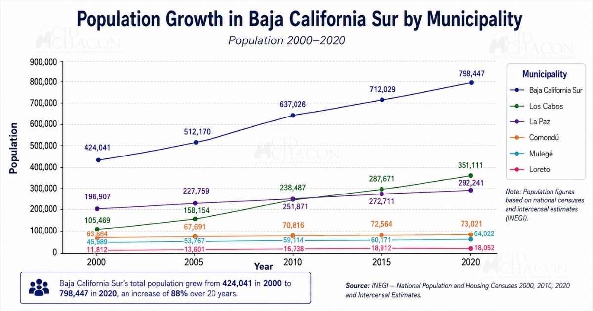 Baja California Sur Population Growth Chart